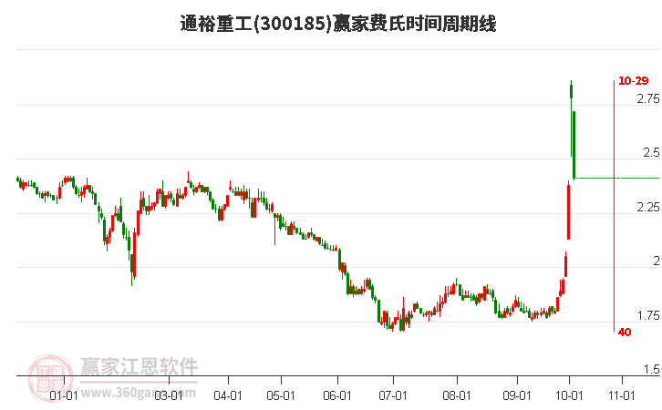 300185通裕重工赢家费氏时间周期线工具