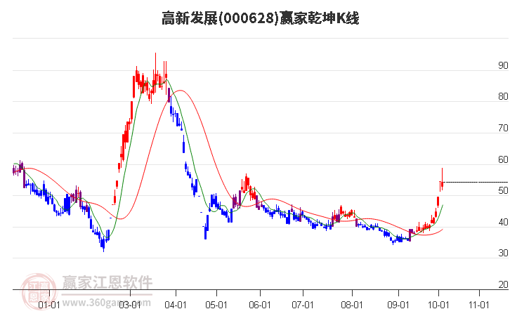 000628高新发展赢家乾坤K线工具