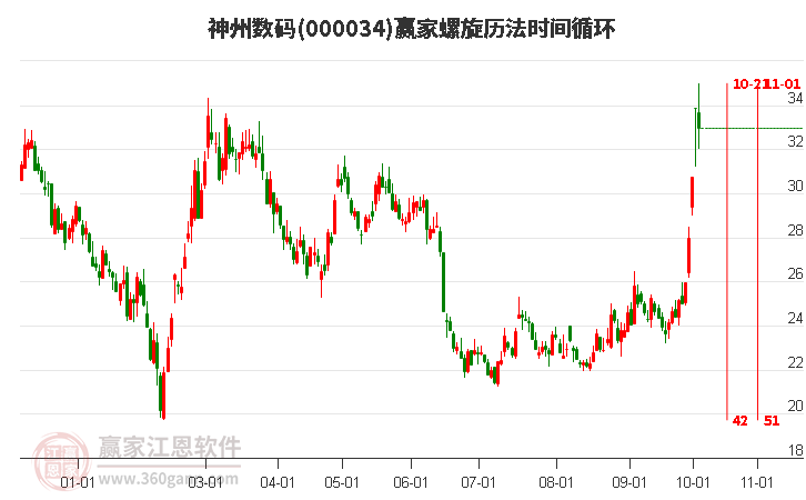 000034神州数码赢家螺旋历法时间循环工具