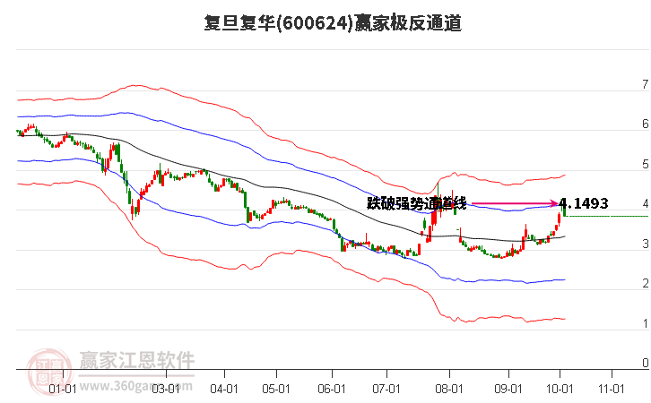 600624复旦复华赢家极反通道工具