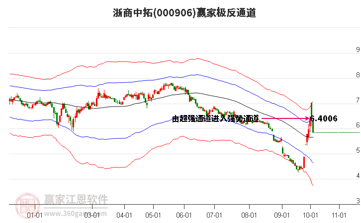 000906浙商中拓赢家极反通道工具