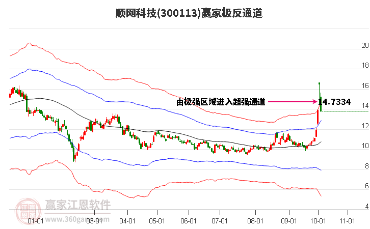 300113顺网科技赢家极反通道工具