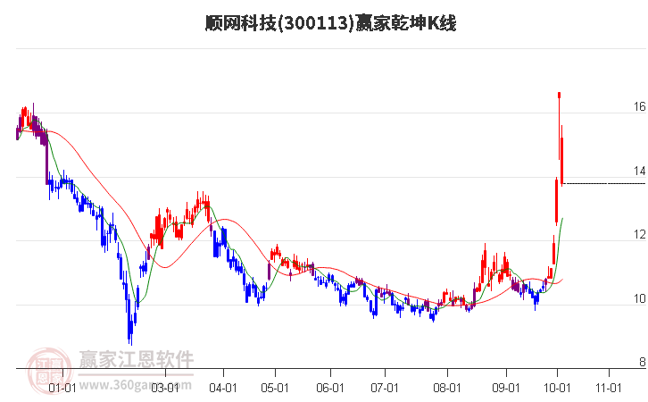 300113顺网科技赢家乾坤K线工具