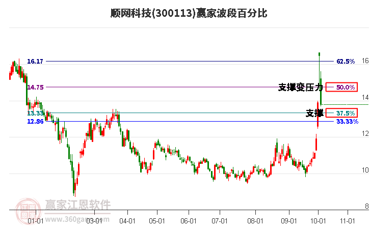 300113顺网科技赢家波段百分比工具