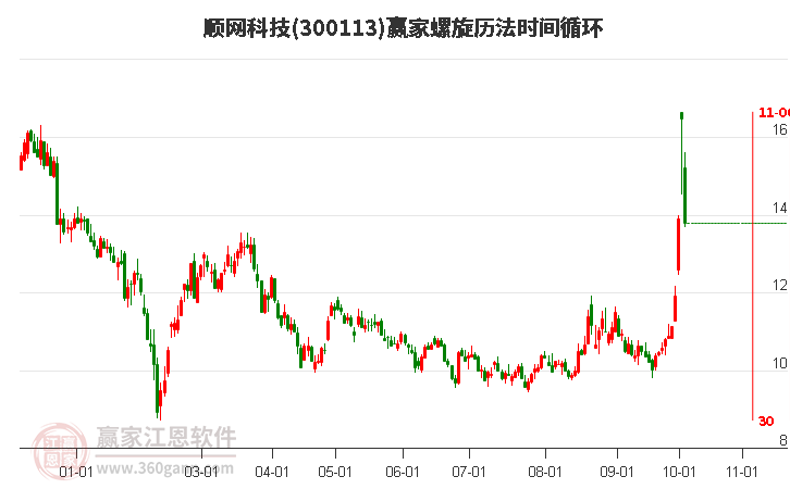 300113顺网科技赢家螺旋历法时间循环工具