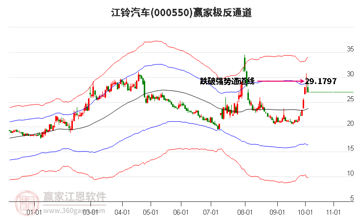 000550江铃汽车赢家极反通道工具