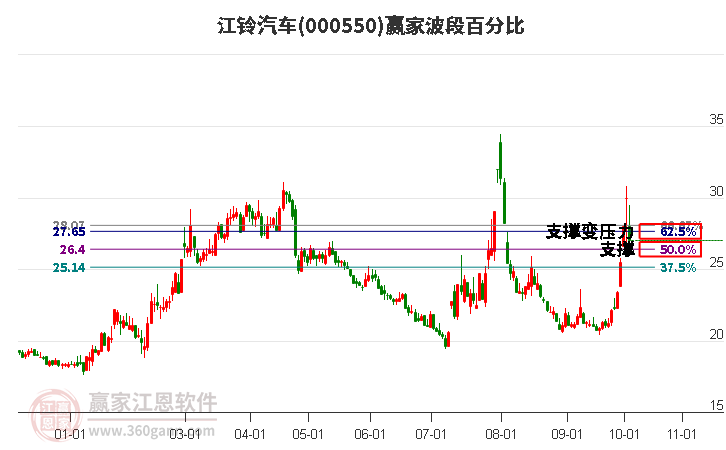 000550江铃汽车赢家波段百分比工具