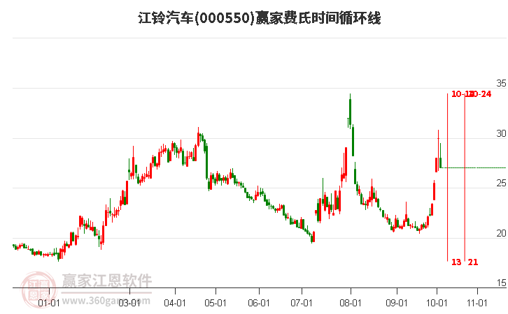 000550江铃汽车赢家费氏时间循环线工具