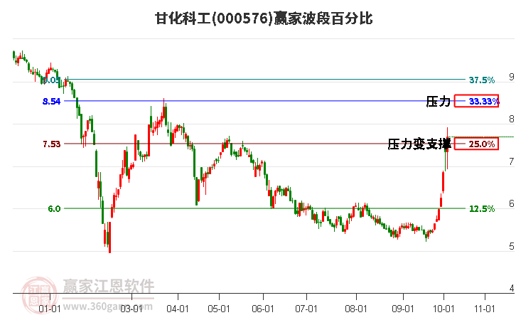 000576甘化科工赢家波段百分比工具