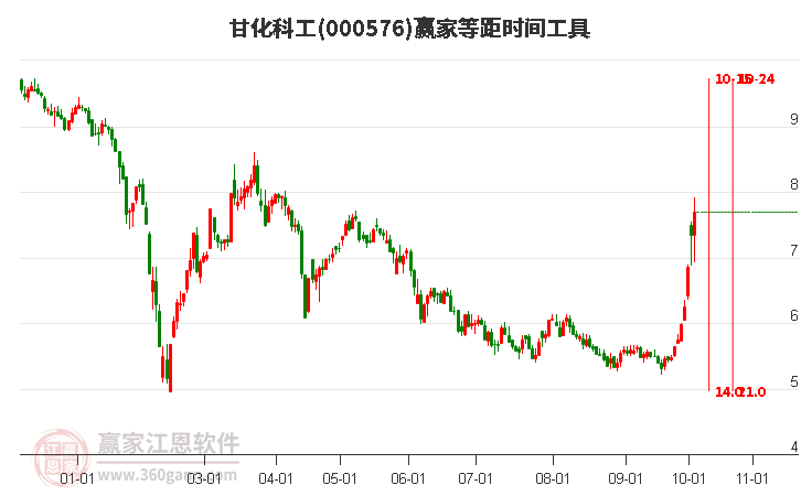 000576甘化科工赢家等距时间周期线工具