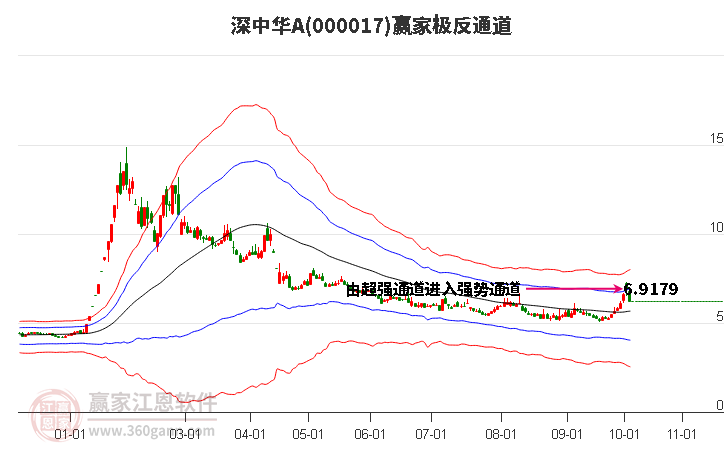 000017深中华A赢家极反通道工具