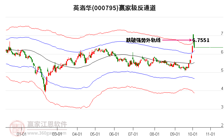 000795英洛华赢家极反通道工具