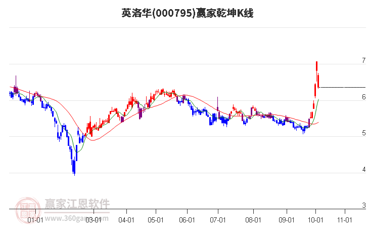 000795英洛华赢家乾坤K线工具