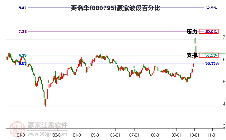 000795英洛华赢家波段百分比工具