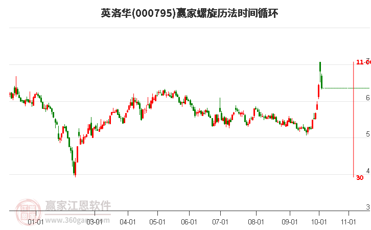 000795英洛华赢家螺旋历法时间循环工具