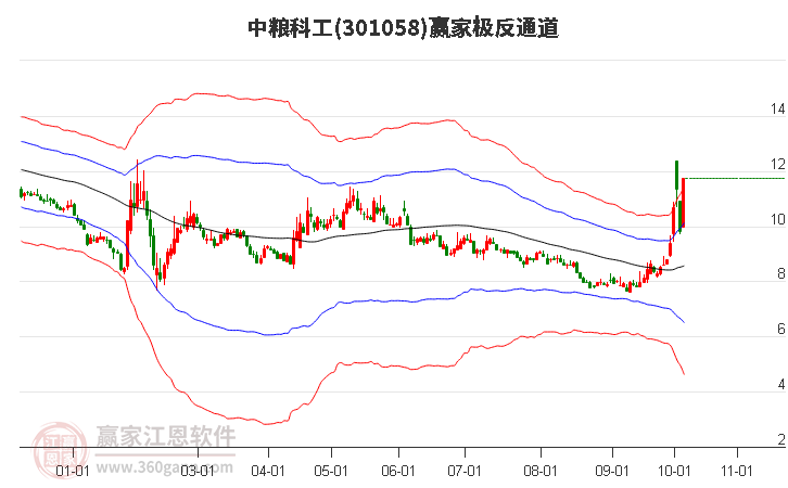 301058中粮科工赢家极反通道工具