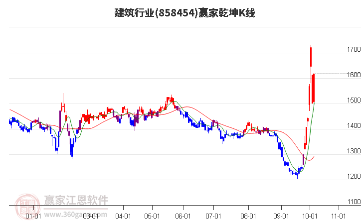 858454建筑赢家乾坤K线工具