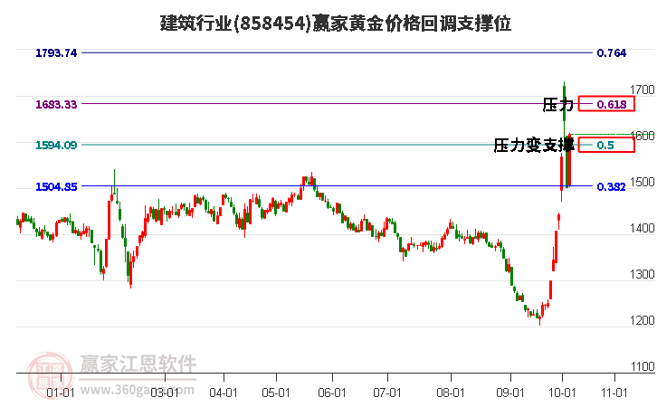 建筑行业黄金价格回调支撑位工具