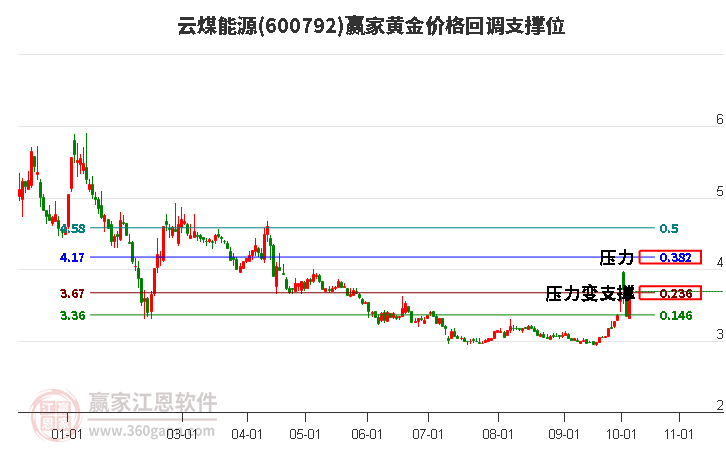 600792云煤能源黄金价格回调支撑位工具