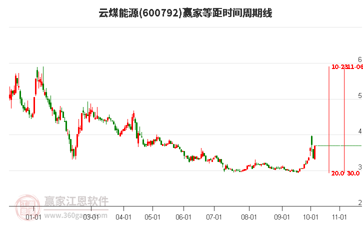 今天600792云煤能源强势涨停，近期处于上涨趋势