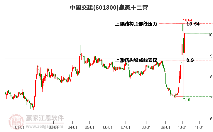 601800中国交建赢家十二宫工具