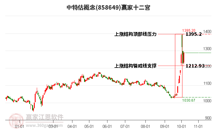 858649中特估赢家十二宫工具