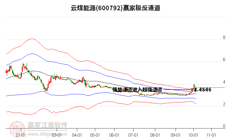 600792云煤能源赢家极反通道工具