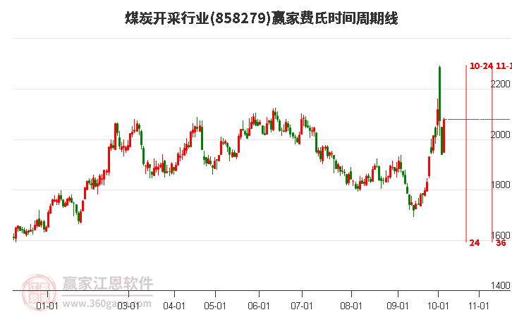 煤炭开采行业费氏时间周期线工具