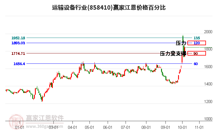 运输设备行业江恩价格百分比工具