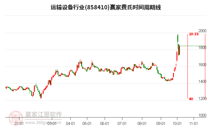 运输设备行业费氏时间周期线工具