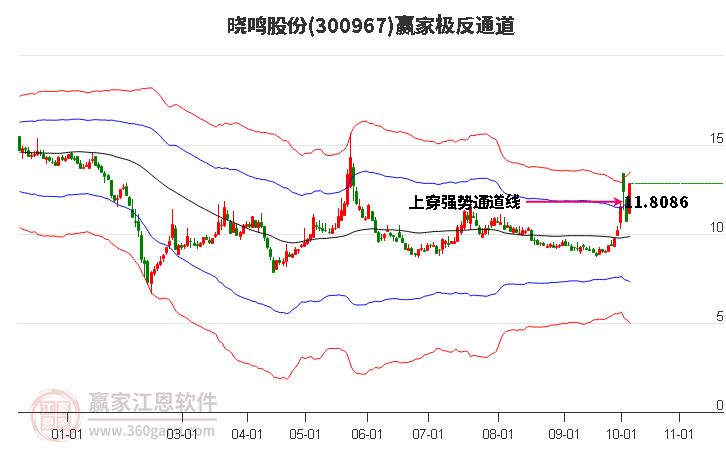 300967晓鸣股份赢家极反通道工具