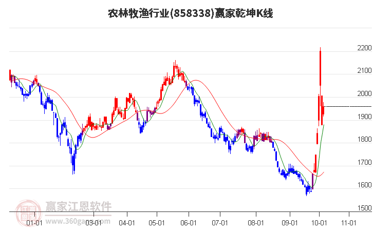 858338农林牧渔赢家乾坤K线工具