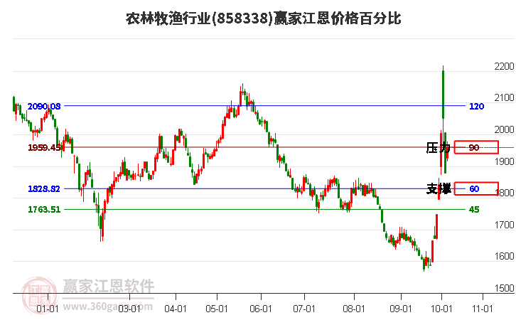 农林牧渔行业江恩价格百分比工具