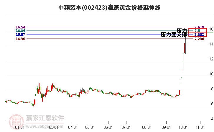 002423中粮资本黄金价格延伸线工具