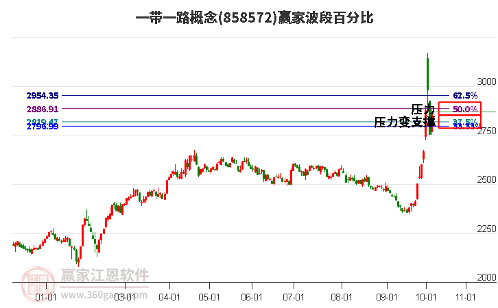 一带一路概念波段百分比工具