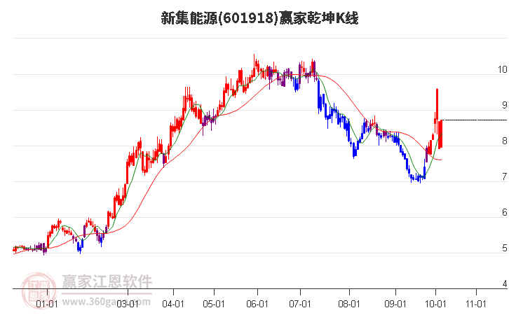 601918新集能源赢家乾坤K线工具