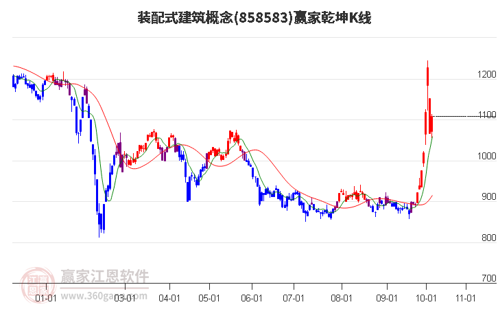 858583装配式建筑赢家乾坤K线工具