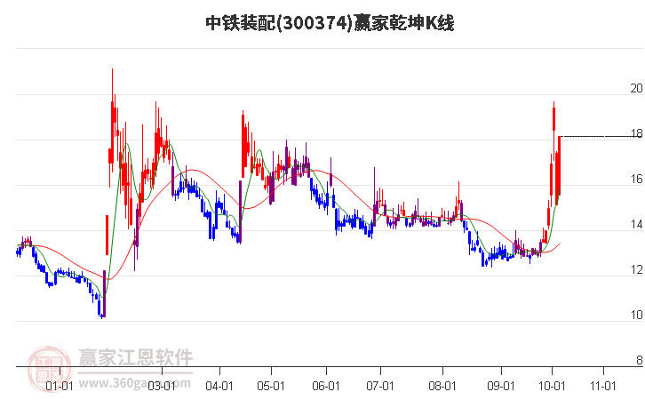 300374中铁装配赢家乾坤K线工具