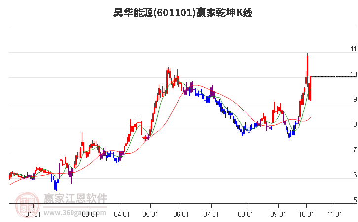 601101昊华能源赢家乾坤K线工具