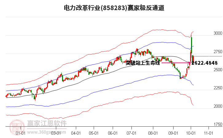 858283电力改革赢家极反通道工具