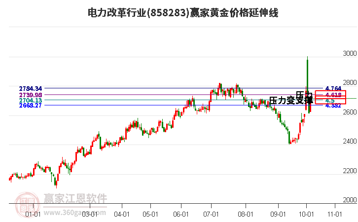 电力改革行业黄金价格延伸线工具