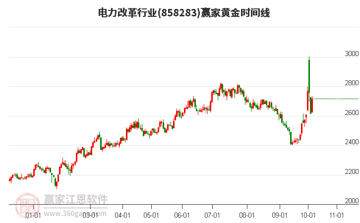 电力改革行业黄金时间周期线工具