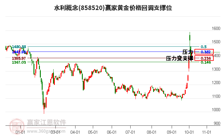 水利概念黄金价格回调支撑位工具