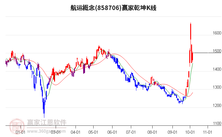 858706航运赢家乾坤K线工具