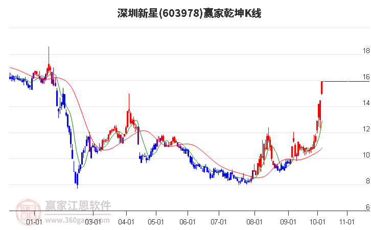 603978深圳新星赢家乾坤K线工具