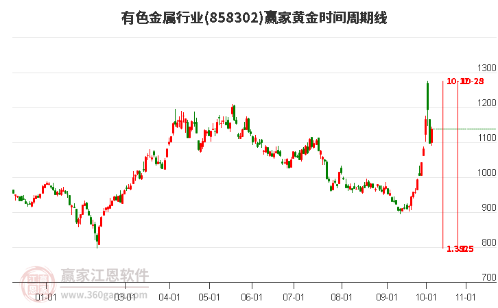 有色金属行业黄金时间周期线工具