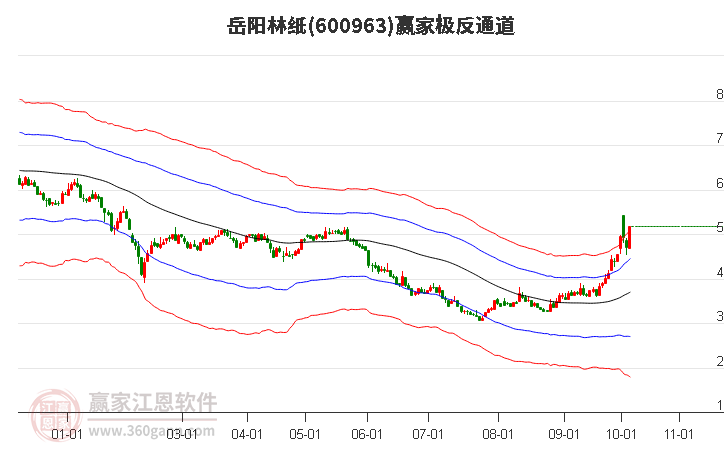 600963岳阳林纸赢家极反通道工具