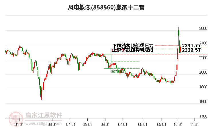 858560风电赢家十二宫工具