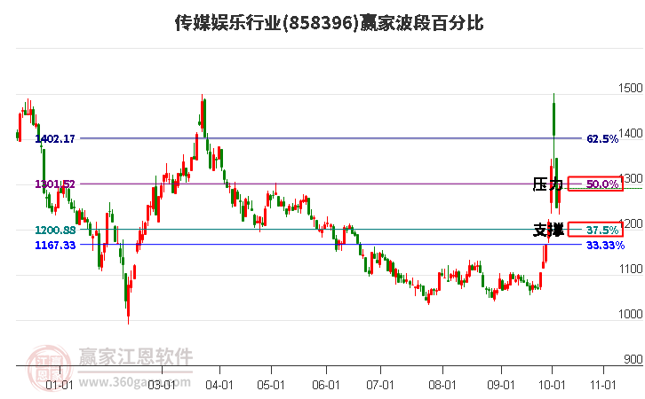 传媒娱乐行业赢家波段百分比工具