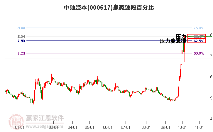 000617中油资本赢家波段百分比工具